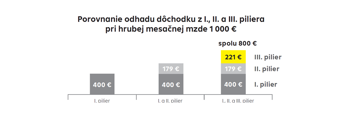 dôchodkové piliere