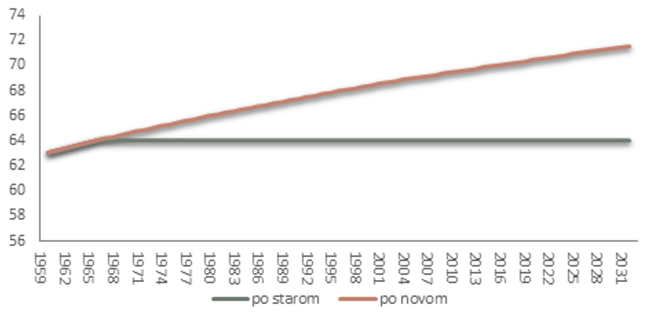 odchod do dochodku graf | Raiffeisen banka