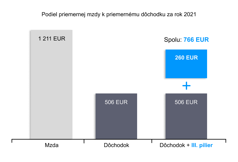podiel priemernej mzdy k priemernemu dochodku | Raiffeisen banka