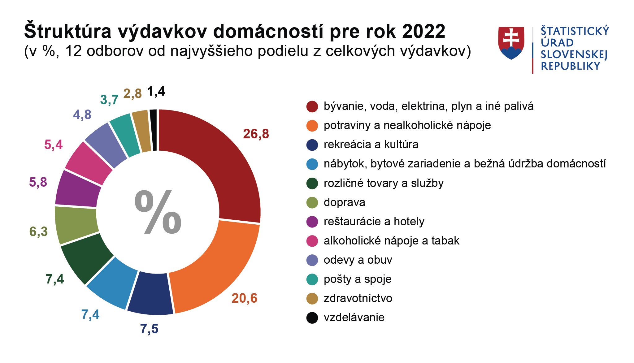 výpočet inflácie zo spotrebiteľského koša