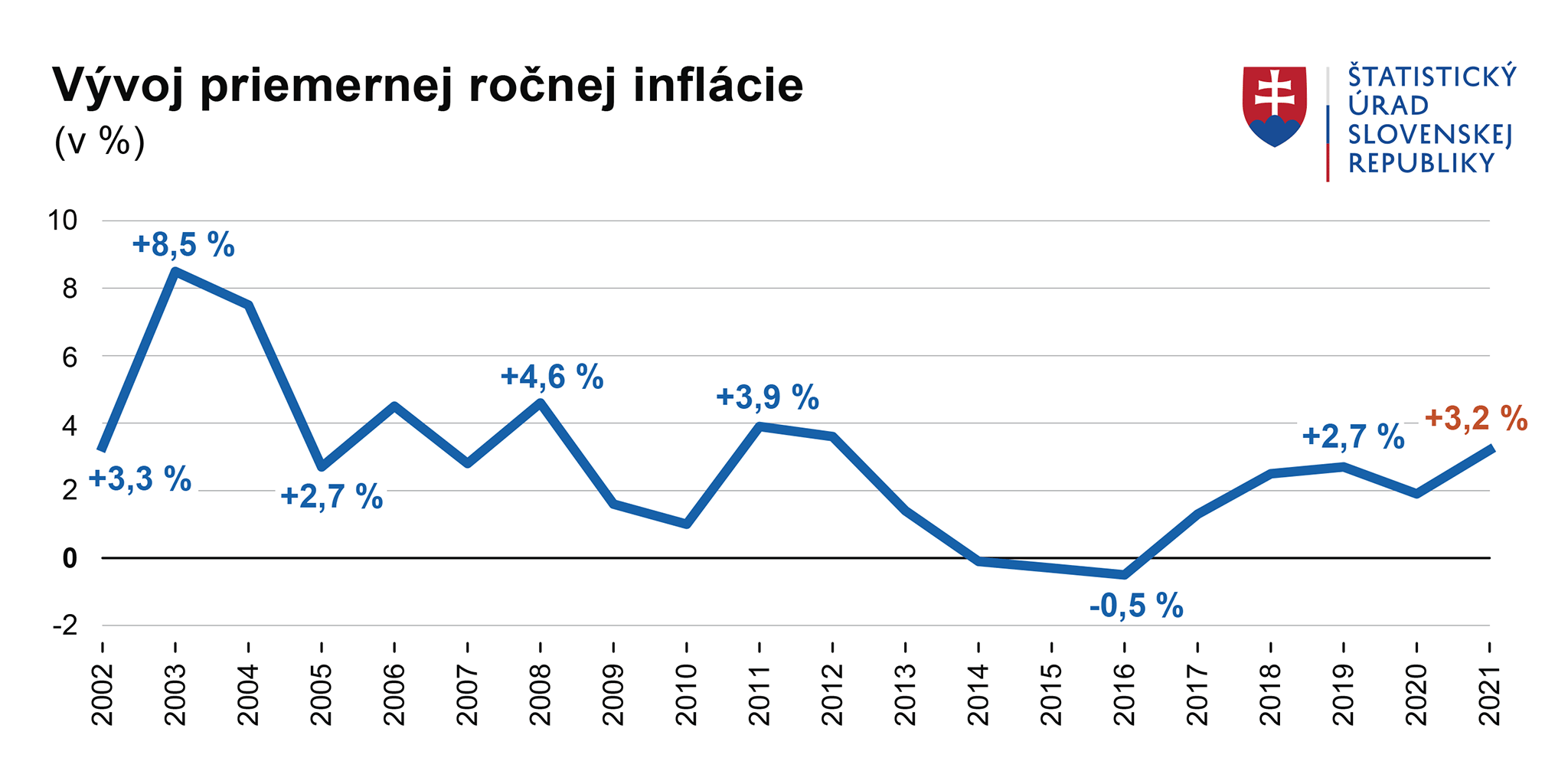 graf miery inflácie na Slovensku